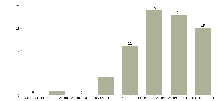 Работа «фотограф в ресторан»-Число вакансий «фотограф в ресторан» на сайте за 2 месяца