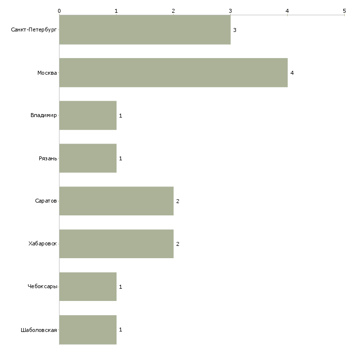 Найти работу экономист отдела сбыта-Число вакансий «экономист отдела сбыта» на сайте в городах Росcии
