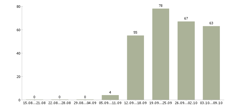 Работа «экономист финансового отдела»-Число вакансий «экономист финансового отдела» на сайте за 2 месяца