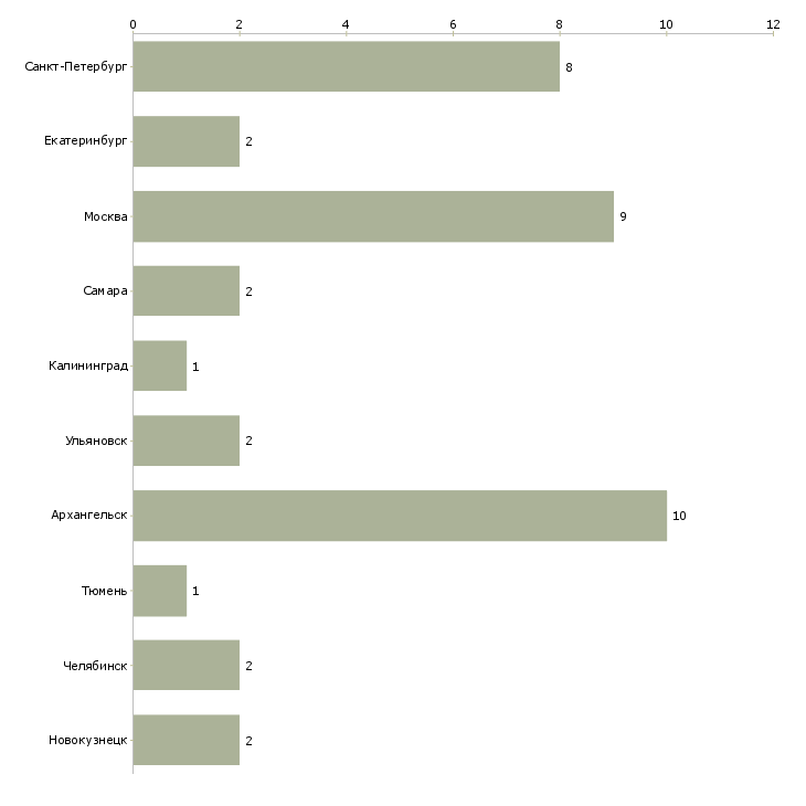 Найти работу юрисконсульт жкх-Число вакансий «юрисконсульт жкх» на сайте в городах Росcии