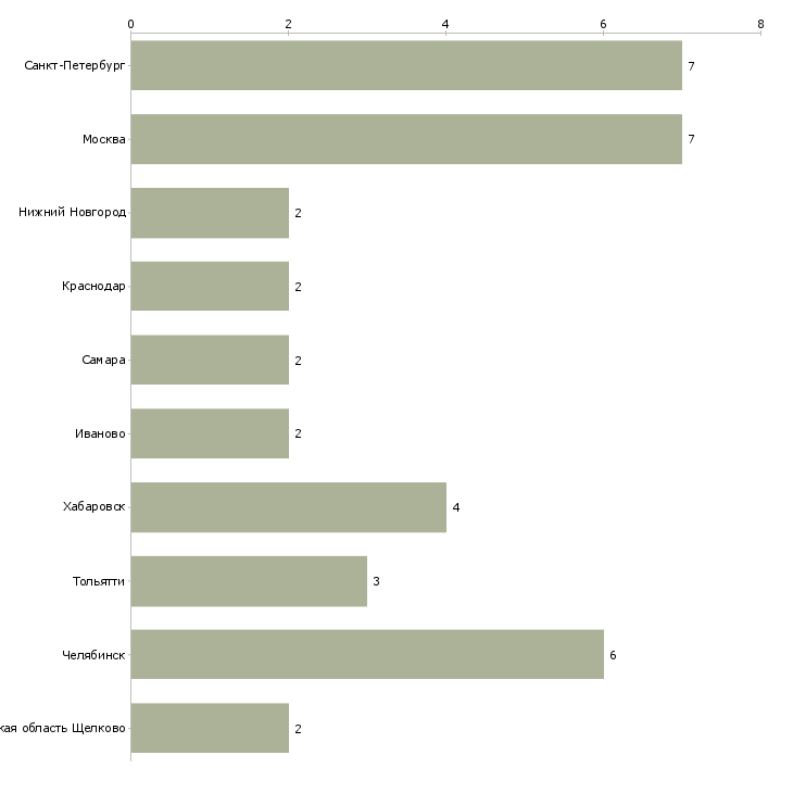 Найти работу юрист в сфере жкх-Число вакансий «юрист в сфере жкх» на сайте в городах Росcии