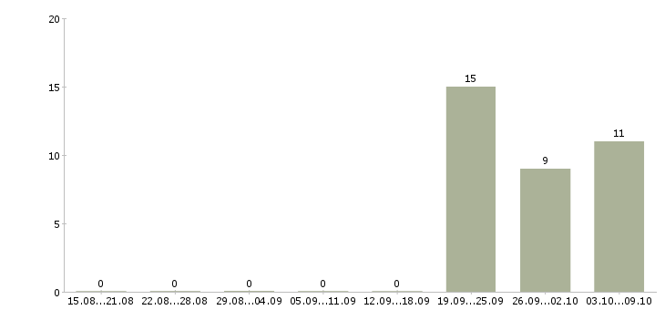 Работа «юрист в сфере жкх»-Число вакансий «юрист в сфере жкх» на сайте за 2 месяца