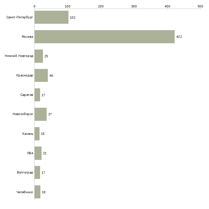 Найти работу юрист по судебной работе-Число вакансий «юрист по судебной работе» на сайте в городах Росcии