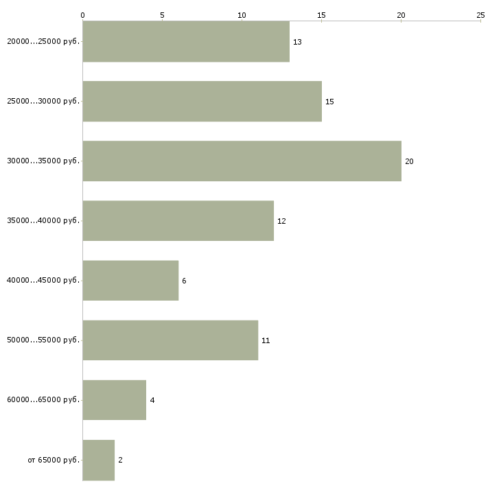 Найти работу дизайнер штор в Москве - График распределения вакансий «дизайнер штор» по зарплате