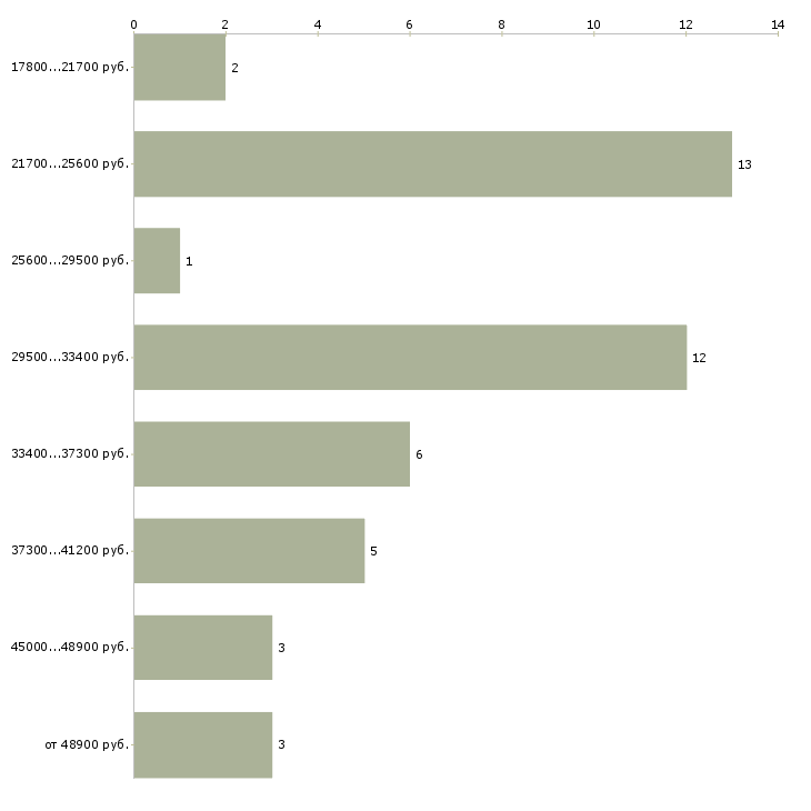 Найти работу менеджер по визам в Екатеринбурге - График распределения вакансий «менеджер по визам» по зарплате