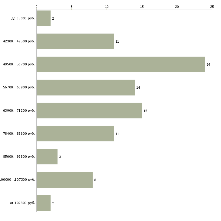 Найти работу начальник пто в Москве - График распределения вакансий «начальник пто» по зарплате