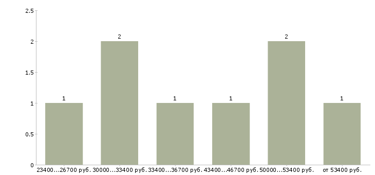 Найти работу сотрудник технической поддержки в Краснодаре - График распределения вакансий «сотрудник технической поддержки» по зарплате