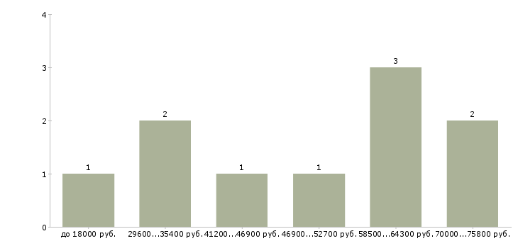 Найти работу технический сотрудник в Белгороде - График распределения вакансий «технический сотрудник» по зарплате