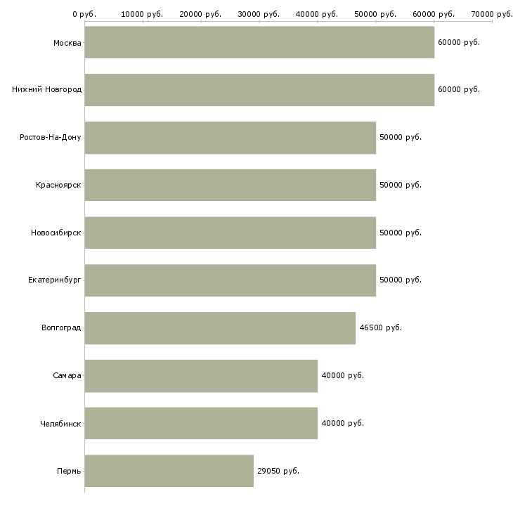 Поиск работы менеджер по сделкам с недвижимостью-Медиана зарплаты для вакансии «менеджер по сделкам с недвижимостью» в других городах