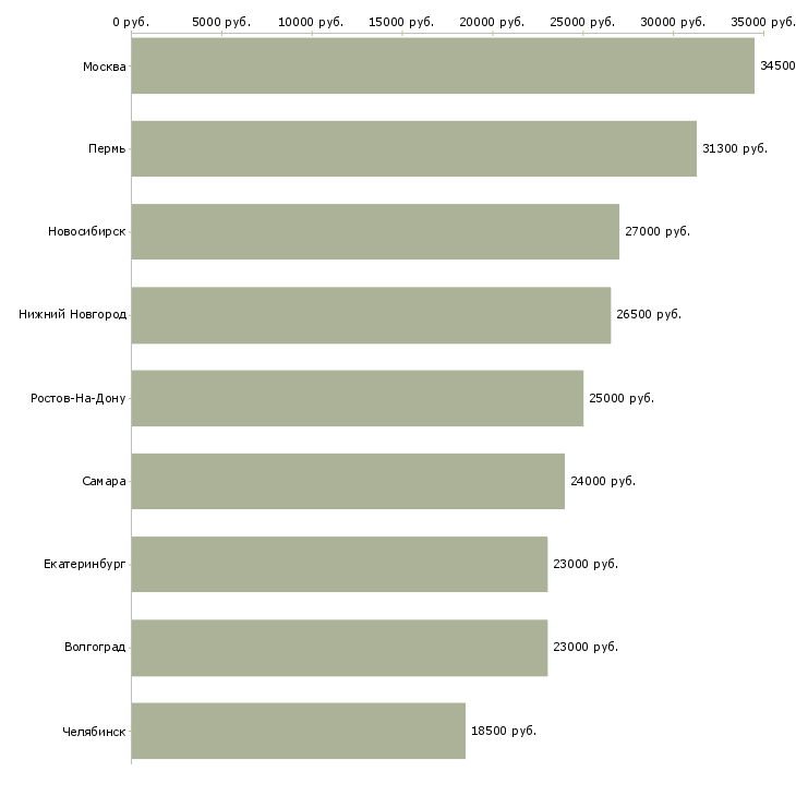 Поиск работы приемщик по качеству-Медиана зарплаты для вакансии «приемщик по качеству» в других городах