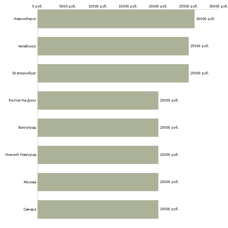 Поиск работы старший администратор в офис-Медиана зарплаты для вакансии «старший администратор в офис» в других городах