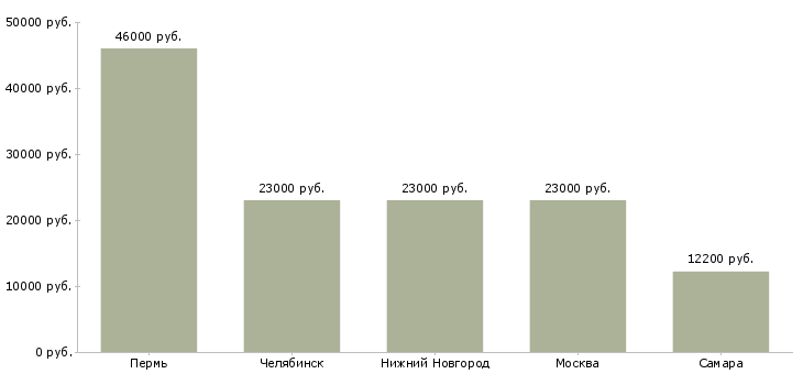 Поиск работы укладчик продуктов-Медиана зарплаты для вакансии «укладчик продуктов» в других городах