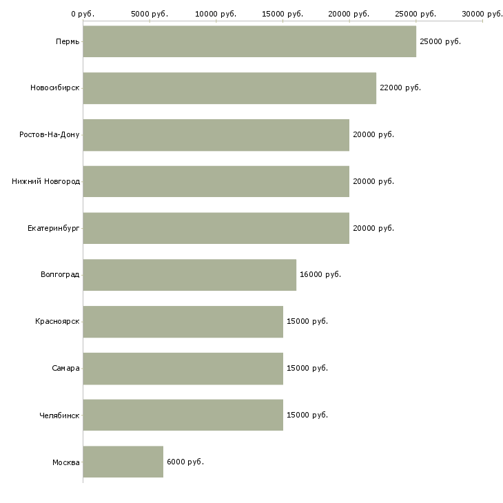Поиск работы частичной занятости с обучением-Медиана зарплаты для вакансии «частичной занятости с обучением» в других городах
