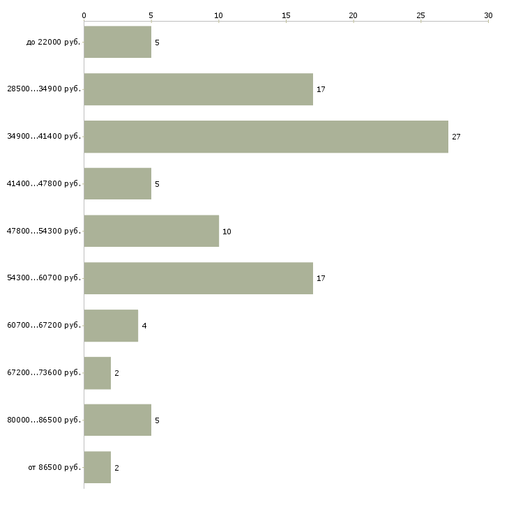 Найти работу водитель на микроавтобус в Москве - График распределения вакансий «водитель на микроавтобус» по зарплате
