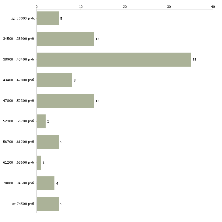 Найти работу косметолог в салон Санкт-петербург - График распределения вакансий «косметолог в салон» по зарплате