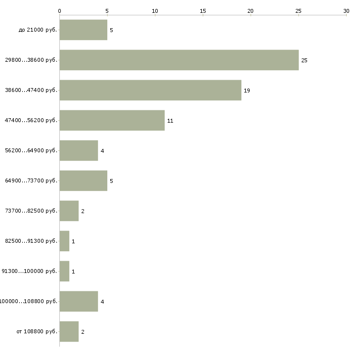 Найти работу охранник сопровождения Санкт-петербург - График распределения вакансий «охранник сопровождения» по зарплате