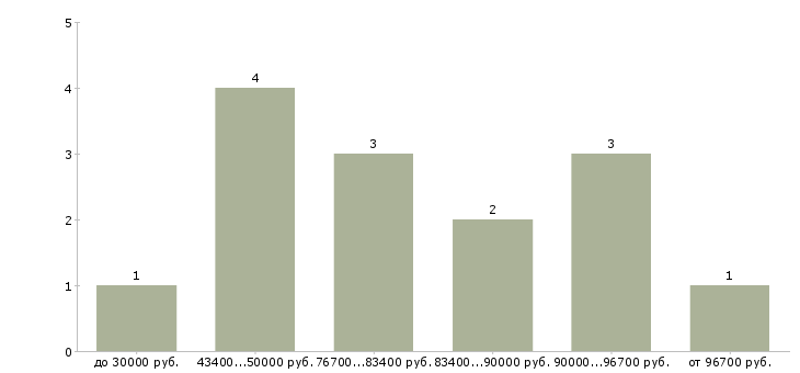 Найти работу творческим людям Нижний новгород - График распределения вакансий «творческим людям» по зарплате