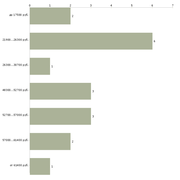 Найти работу фрезеровщики в Самаре - График распределения вакансий «фрезеровщики» по зарплате