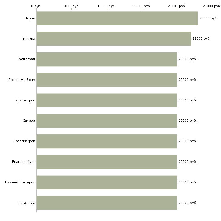 Поиск работы в интернете из дома-Медиана зарплаты для вакансии «в интернете из дома» в других городах