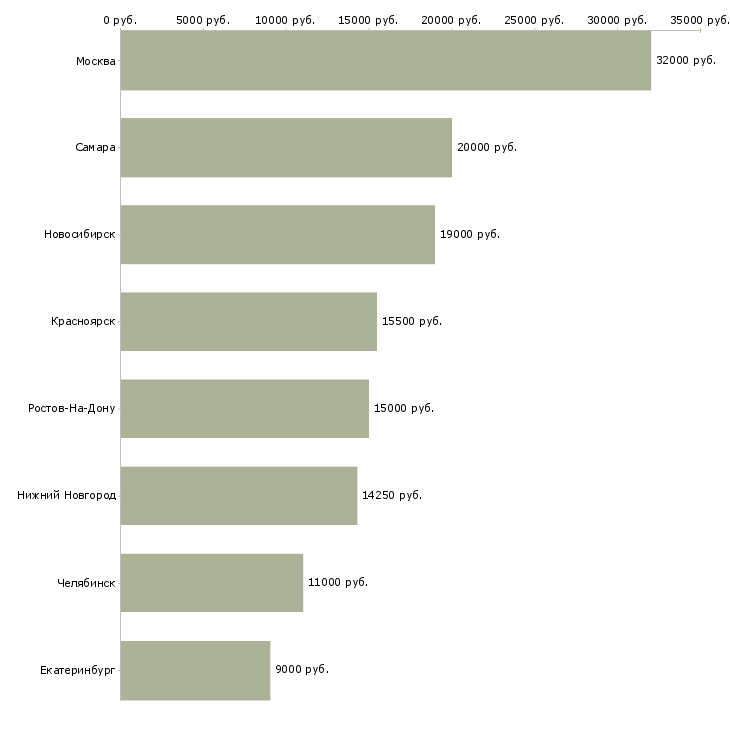 Поиск работы повар в детский сад-Медиана зарплаты для вакансии «повар в детский сад» в других городах
