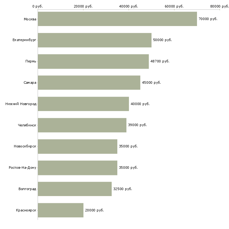Поиск работы региональный руководитель-Медиана зарплаты для вакансии «региональный руководитель» в других городах