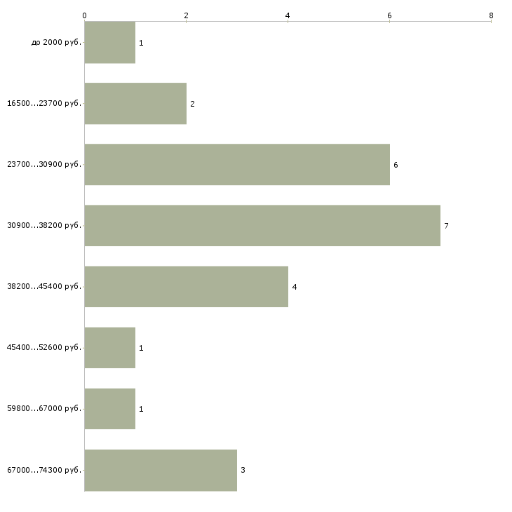 Найти работу комплектовщик с ежедневными выплатами Санкт-петербург - График распределения вакансий «комплектовщик с ежедневными выплатами» по зарплате