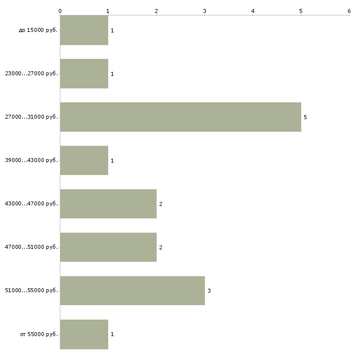 Найти работу охранник по сопровождению грузов в Москве - График распределения вакансий «охранник по сопровождению грузов» по зарплате
