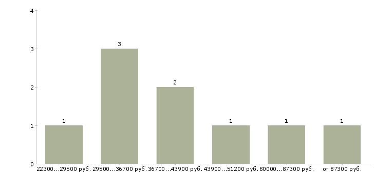 Найти работу специалист по лицензированию в Москве - График распределения вакансий «специалист по лицензированию» по зарплате