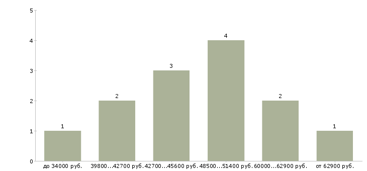 Найти работу тестировщик программного обеспечения в Москве - График распределения вакансий «тестировщик программного обеспечения» по зарплате
