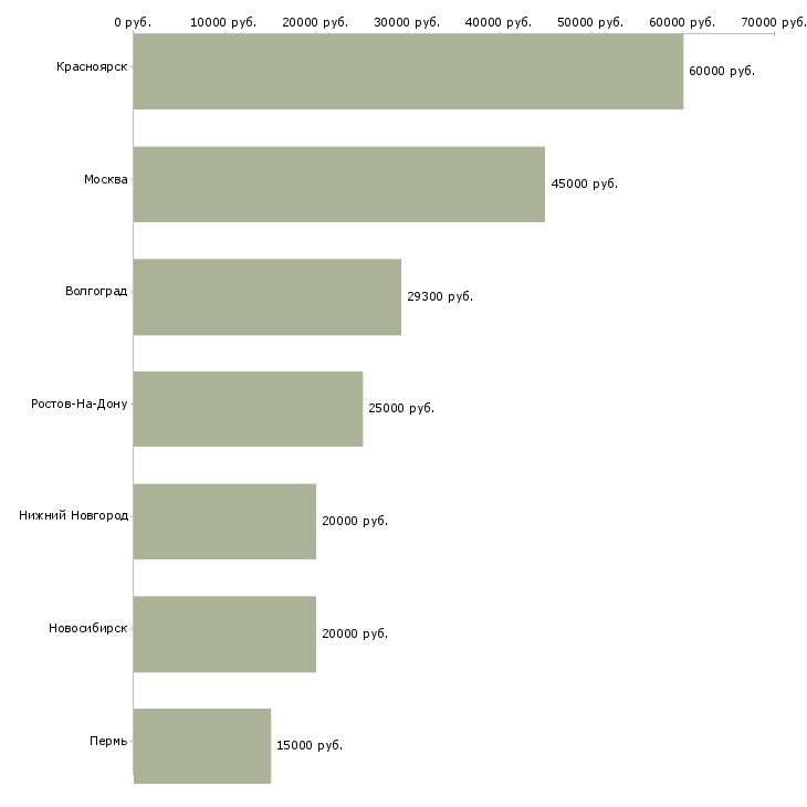 Поиск работы технолог химчистки-Медиана зарплаты для вакансии «технолог химчистки» в других городах