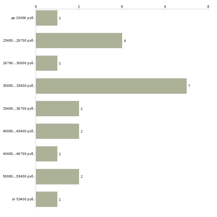 Найти работу помощник менеджера по проектам в Москве - График распределения вакансий «помощник менеджера по проектам» по зарплате
