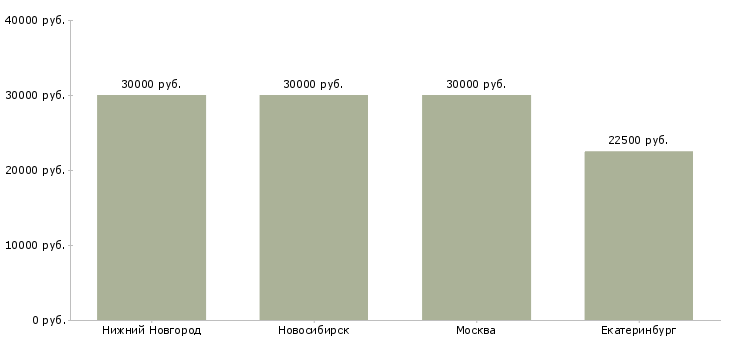 Поиск работы кассир разъездной-Медиана зарплаты для вакансии «кассир разъездной» в других городах