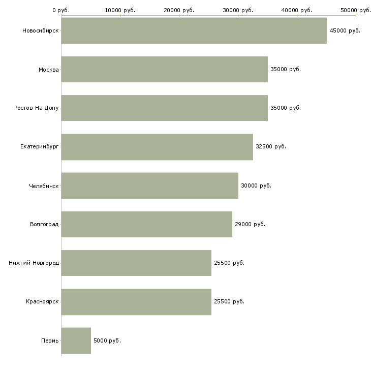 Поиск работы менеджер первый помощник-Медиана зарплаты для вакансии «менеджер первый помощник» в других городах