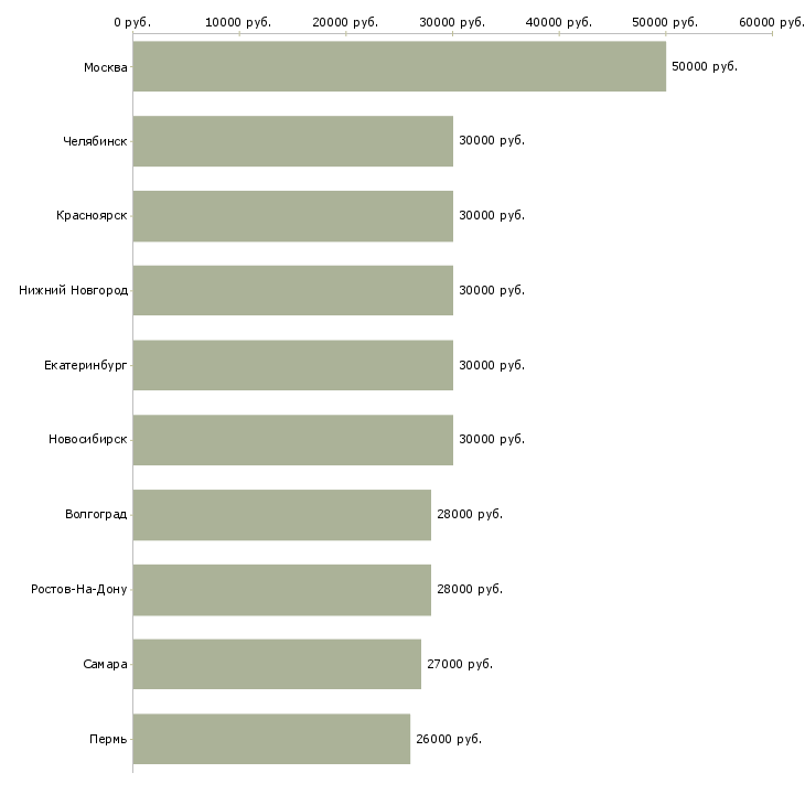 Поиск работы менеджер по развитию услуг-Медиана зарплаты для вакансии «менеджер по развитию услуг» в других городах