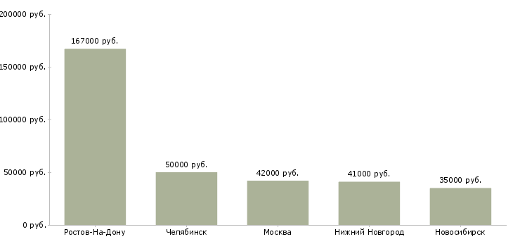 Поиск работы начальник мясного производства-Медиана зарплаты для вакансии «начальник мясного производства» в других городах