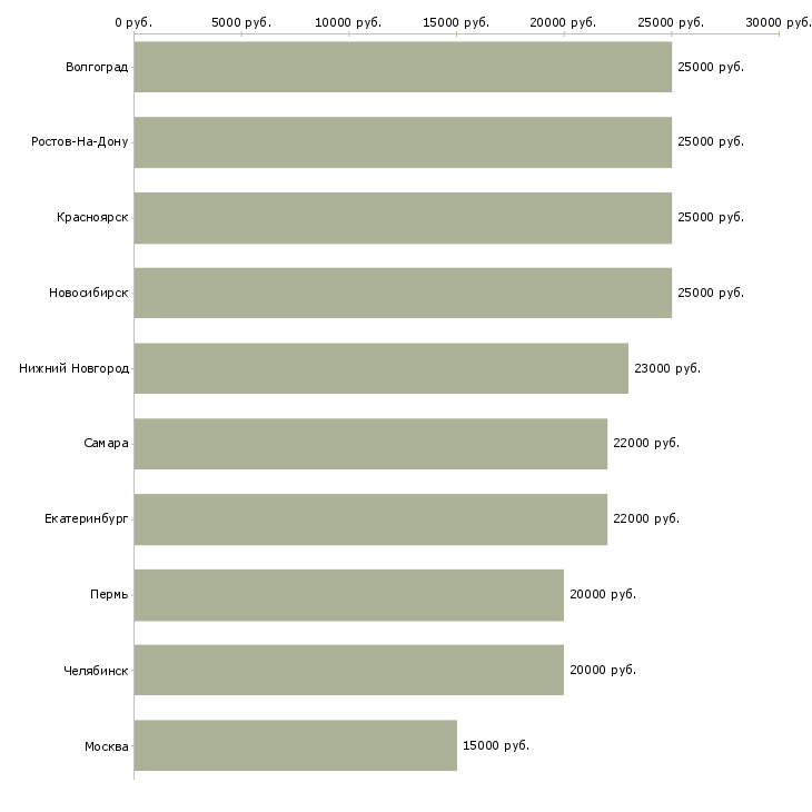 Поиск работы оператор телефонных звонков-Медиана зарплаты для вакансии «оператор телефонных звонков» в других городах