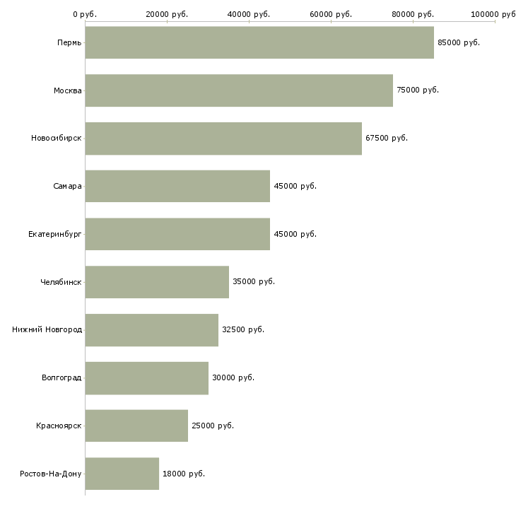 Поиск работы разработчик отчетности-Медиана зарплаты для вакансии «разработчик отчетности» в других городах