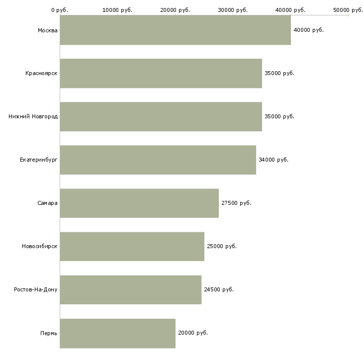 Поиск работы специалист по обслуживанию зданий-Медиана зарплаты для вакансии «специалист по обслуживанию зданий» в других городах
