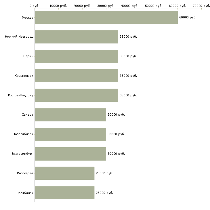 Поиск работы специалист поддержки продаж-Медиана зарплаты для вакансии «специалист поддержки продаж» в других городах