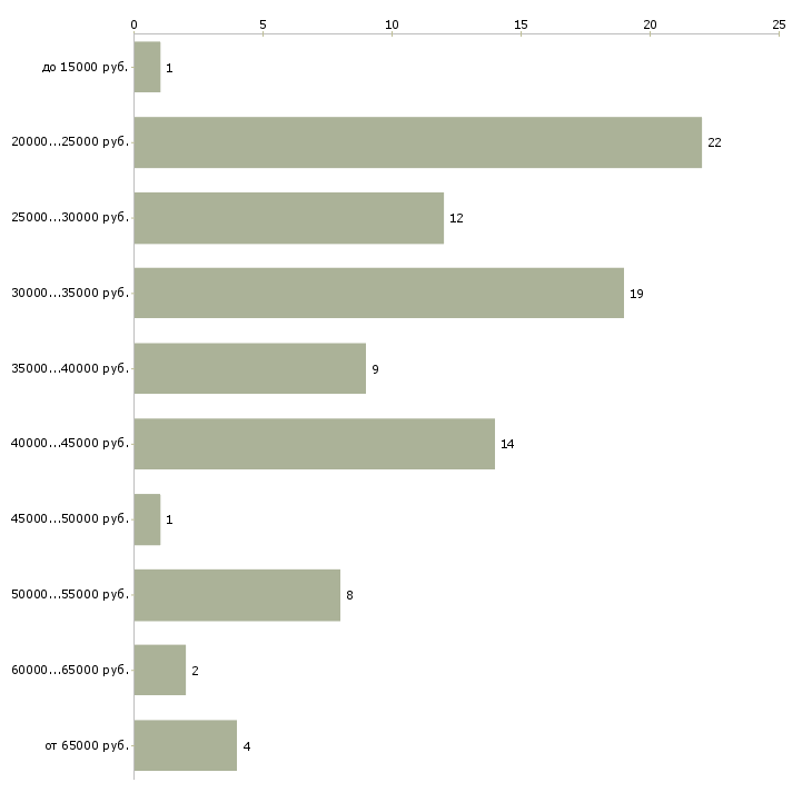 Найти работу визовый менеджер в Москве - График распределения вакансий «визовый менеджер» по зарплате