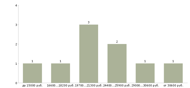 Найти работу специалист по страхованию в Саратове - График распределения вакансий «специалист по страхованию» по зарплате