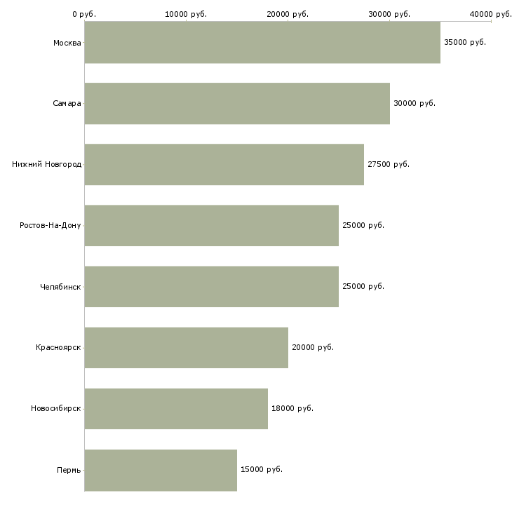 Поиск работы визовый менеджер-Медиана зарплаты для вакансии «визовый менеджер» в других городах