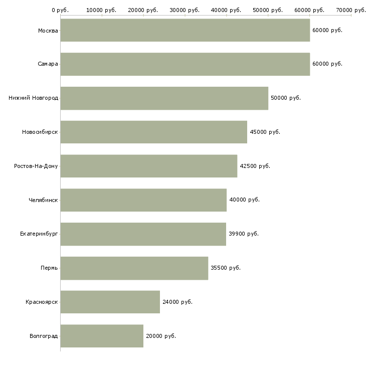 Поиск работы директор по развитию торговой сети-Медиана зарплаты для вакансии «директор по развитию торговой сети» в других городах