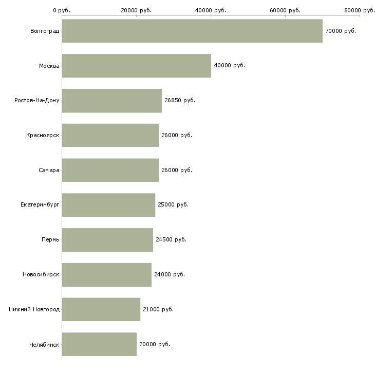 Поиск работы менеджер выдачи товара-Медиана зарплаты для вакансии «менеджер выдачи товара» в других городах