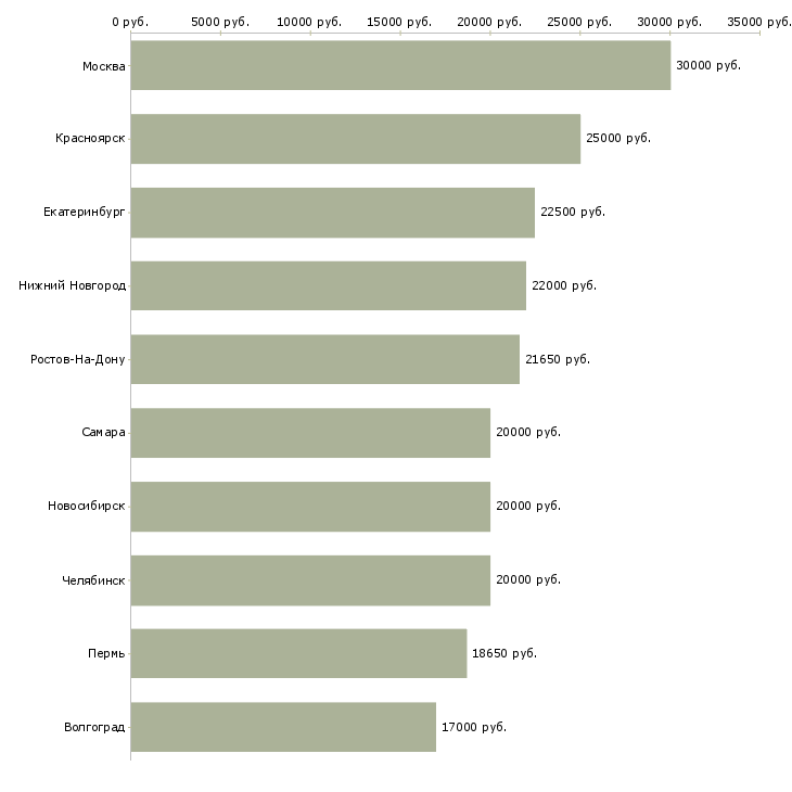 Поиск работы продавец на выкладку продукции-Медиана зарплаты для вакансии «продавец на выкладку продукции» в других городах