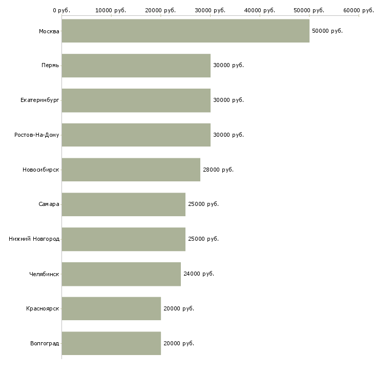Поиск работы финансовый специалист-Медиана зарплаты для вакансии «финансовый специалист» в других городах