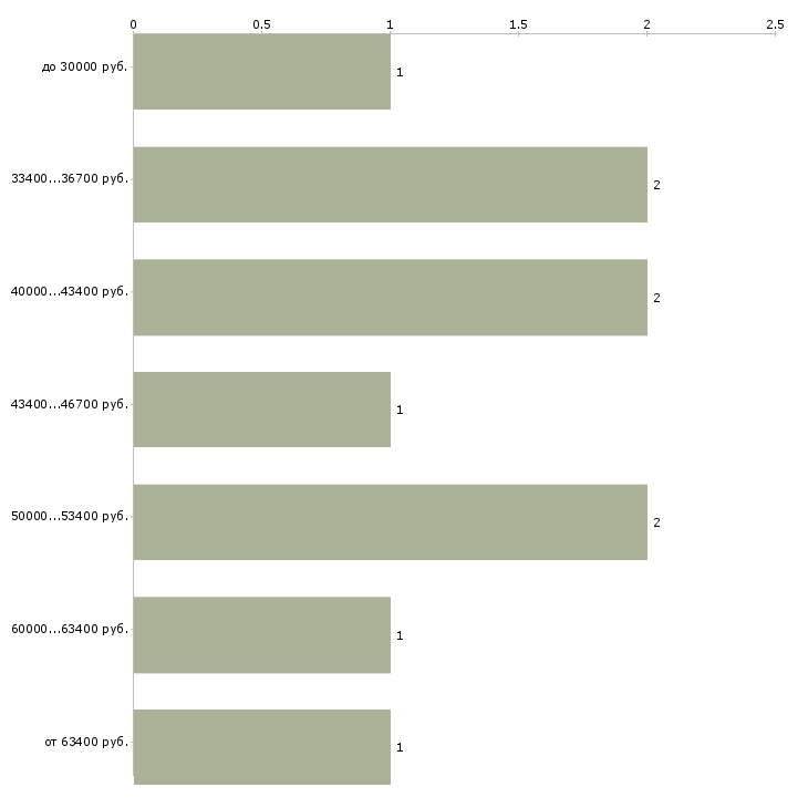 Найти работу водитель самосвала в Красноярске - График распределения вакансий «водитель самосвала» по зарплате