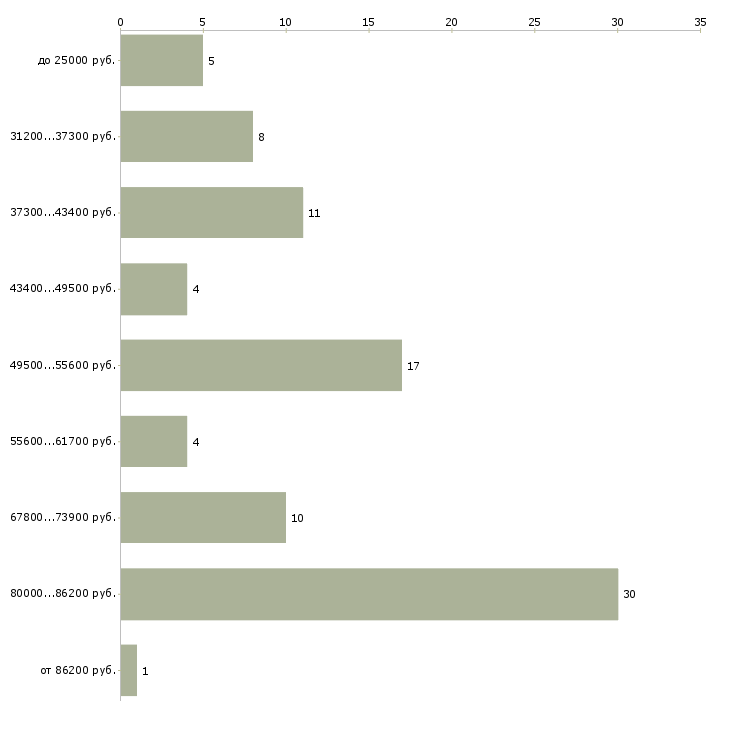 Найти работу замерщик мебели в Москве - График распределения вакансий «замерщик мебели» по зарплате