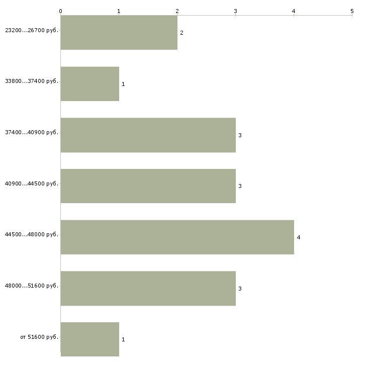 Найти работу кухонные работники Башкортостан - График распределения вакансий «кухонные работники» по зарплате