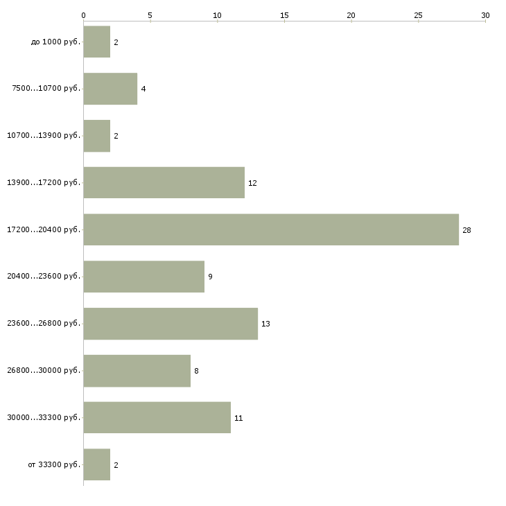 Найти работу посудомойщица в кафе в Москве - График распределения вакансий «посудомойщица в кафе» по зарплате